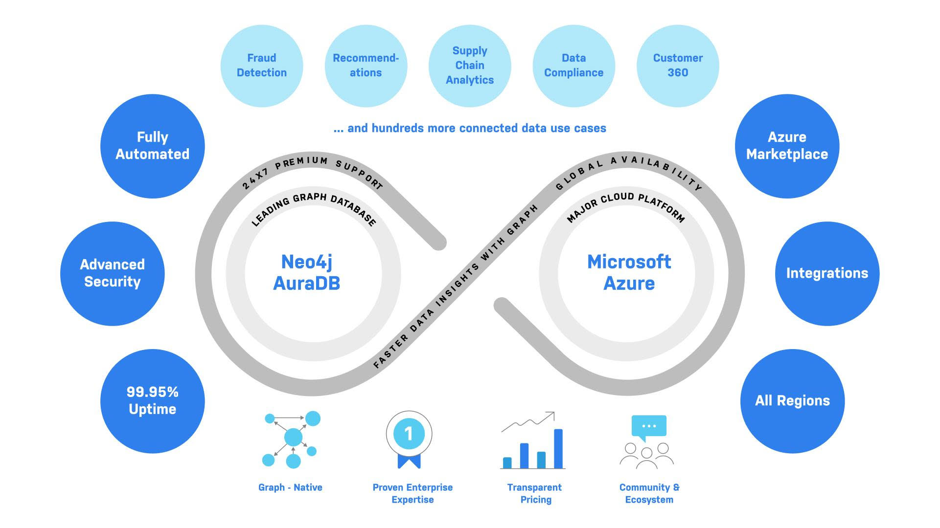 Microsoft Cloud Platform