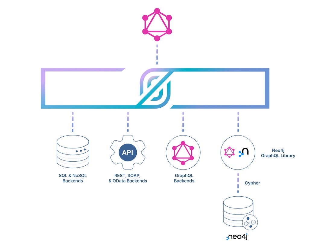 StepZen diagram with Neo4j