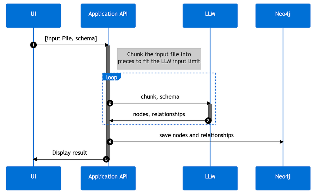 Example sequence diagram of KG creation could look like