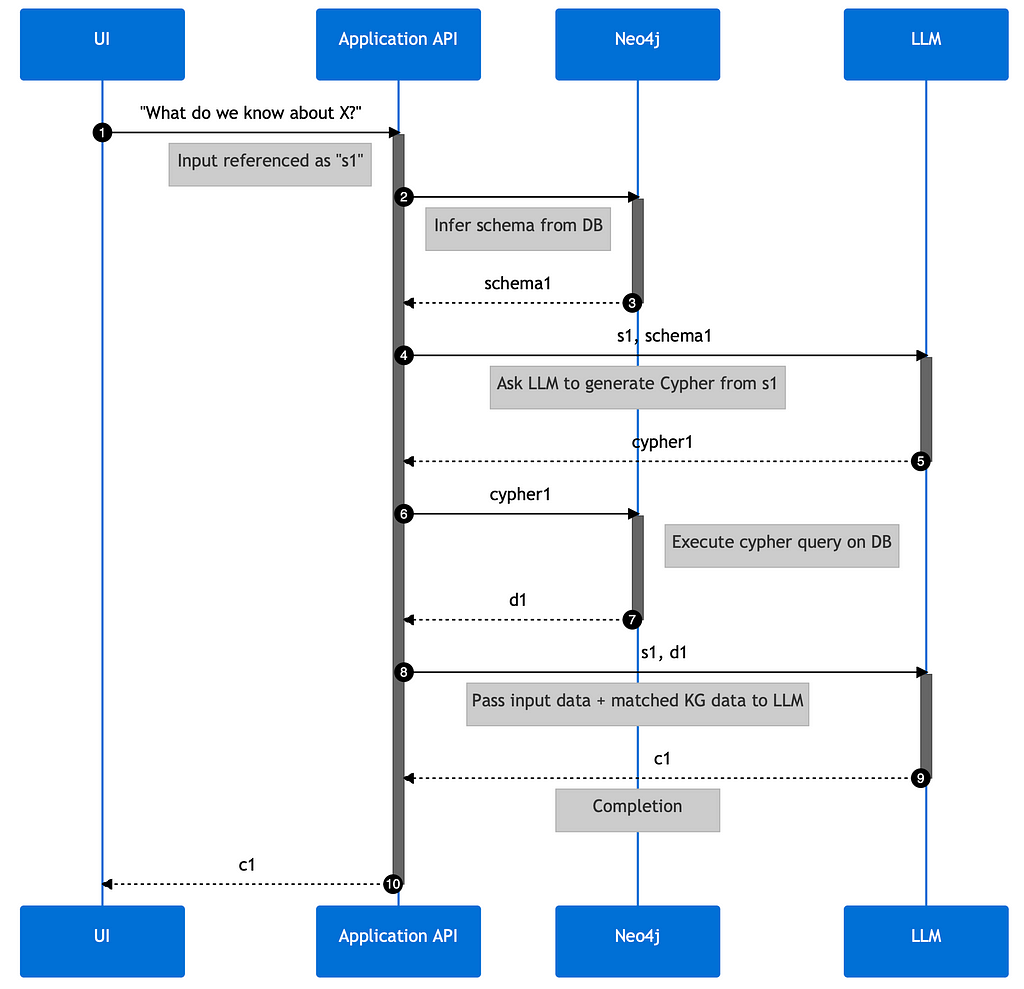 Example sequence diagram of a NL interface to KG solution could look like