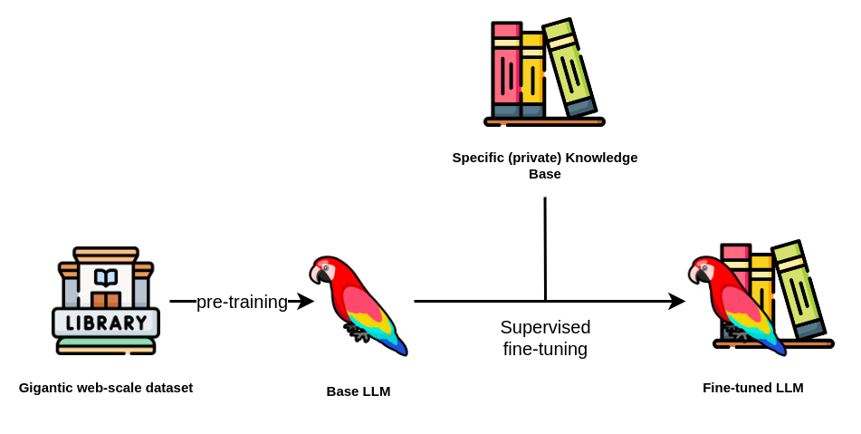 Supervised fine-tuning flow. Image by Tomaž Bratanič. Icons from [Flaticon](https://www.flaticon.com/).