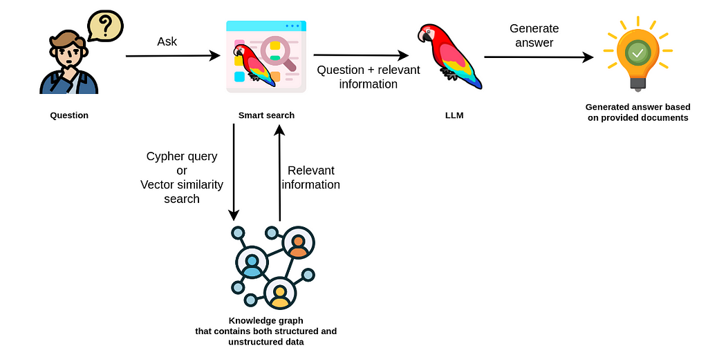 Using Cypher and vector similarity search to retrieve relevant information from a knowledge graph.