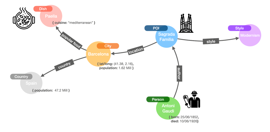 Google knowledge panel represented as a graph