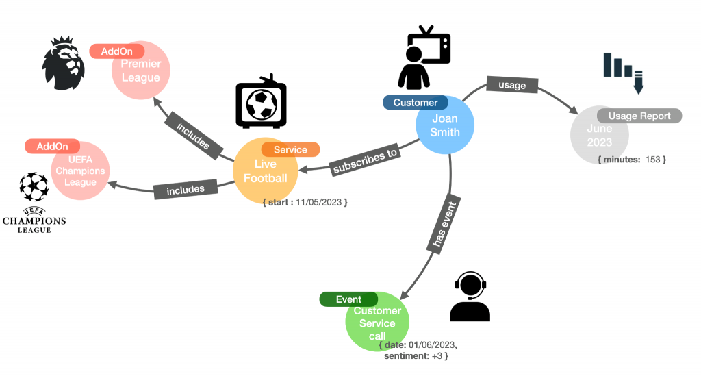 Knowledge graph of Premier League football