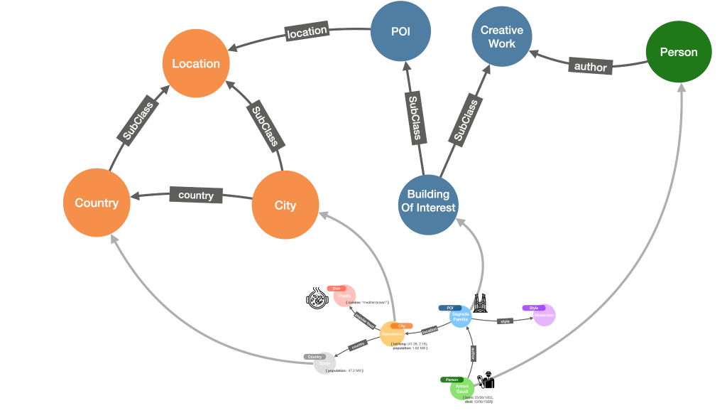 Semantic layer in a knowledge graph