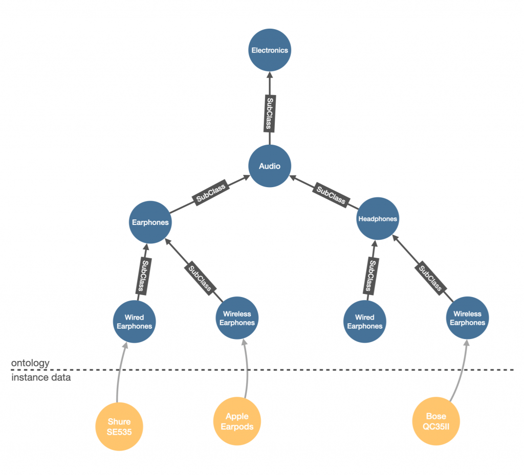 Hierarchical classification defines semantic similarities