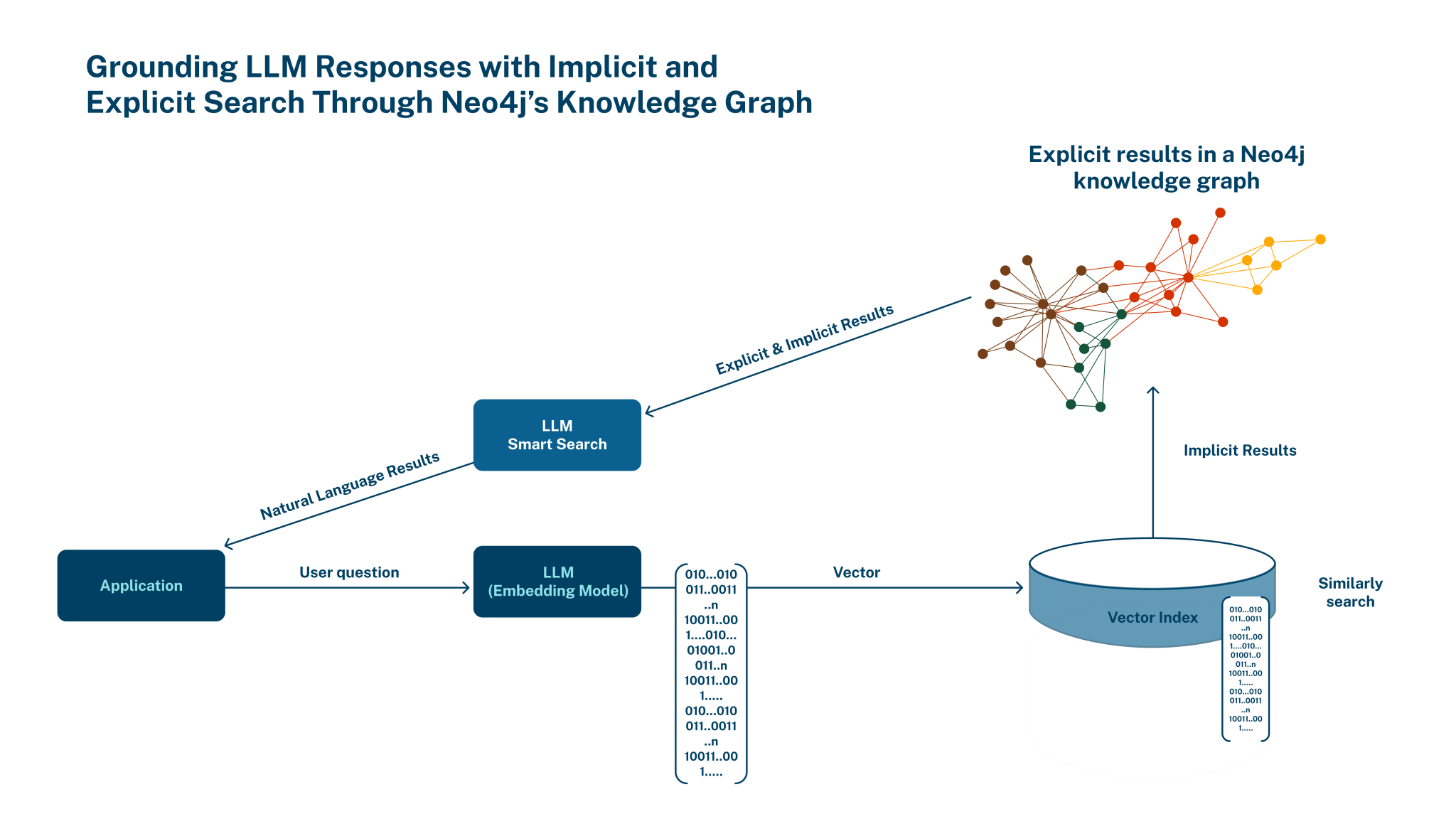 Neo4j 向量索引和搜索 - 开发人员指南 - Neo4j 图数据库