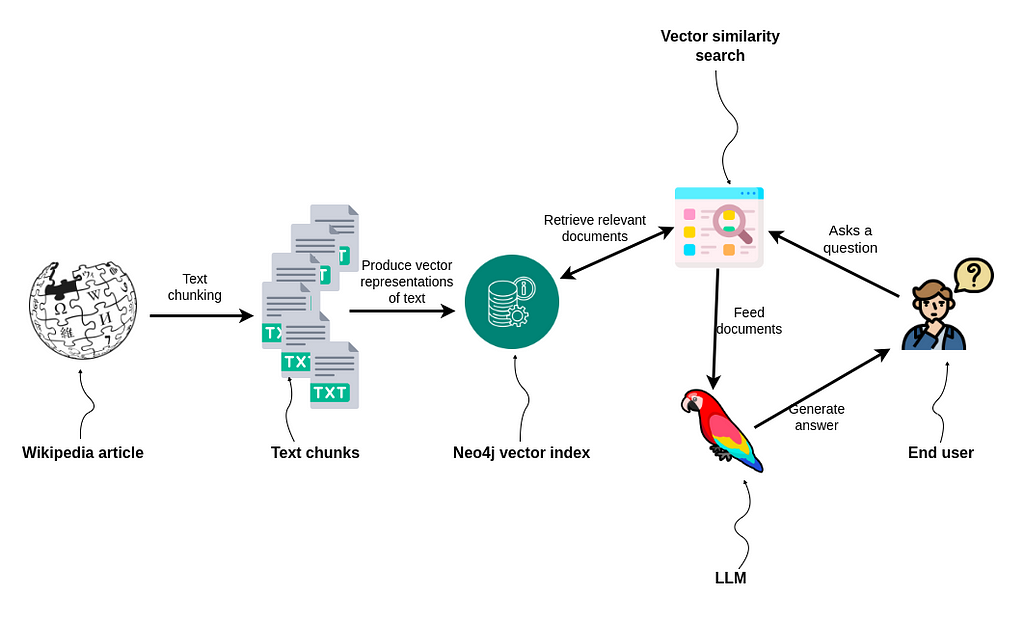 Retrieval-augmented generation workflow.