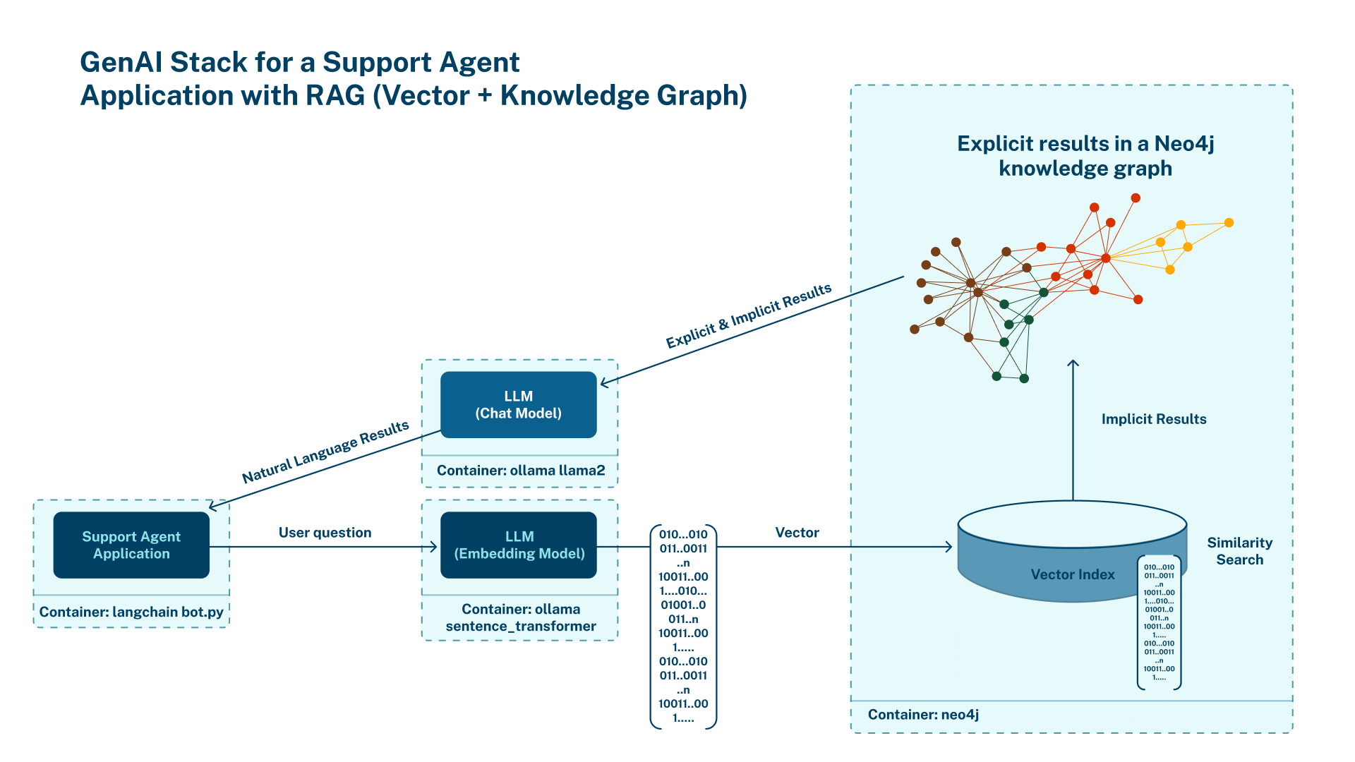 Graph RAG: Unleashing the Power of Knowledge Graphs with LLM, by  NebulaGraph Database