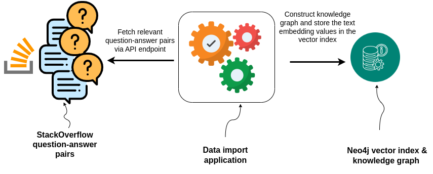 import embed data stack overflow