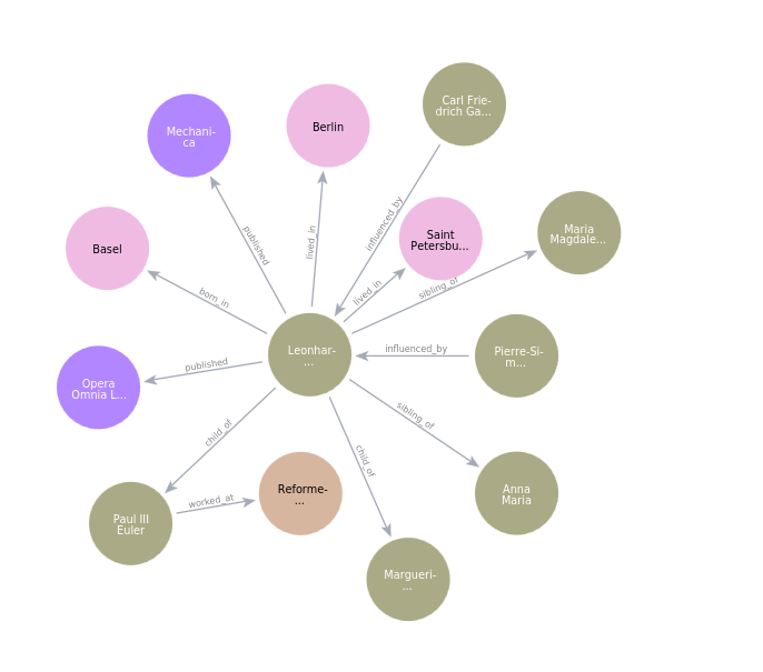 Integrating Unstructured Knowledge Graph Using Neo4j & LangChain Integrating Unstructured Knowledge Graph Using Neo4j & LangChain