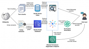 Integrating unstructured knowledge graph using Neo4j & LangChain