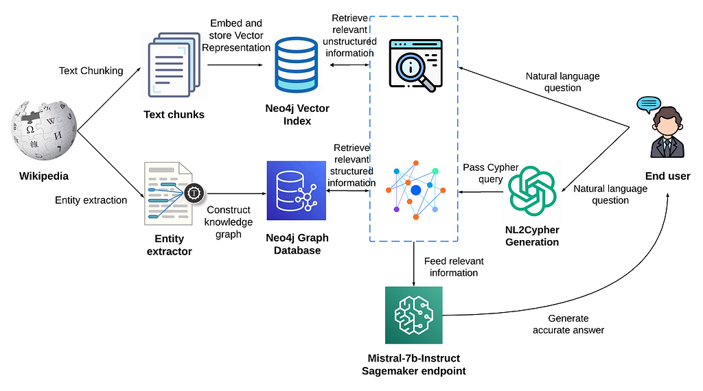 Integrating Unstructured Knowledge Graph Using Neo4j & LangChain