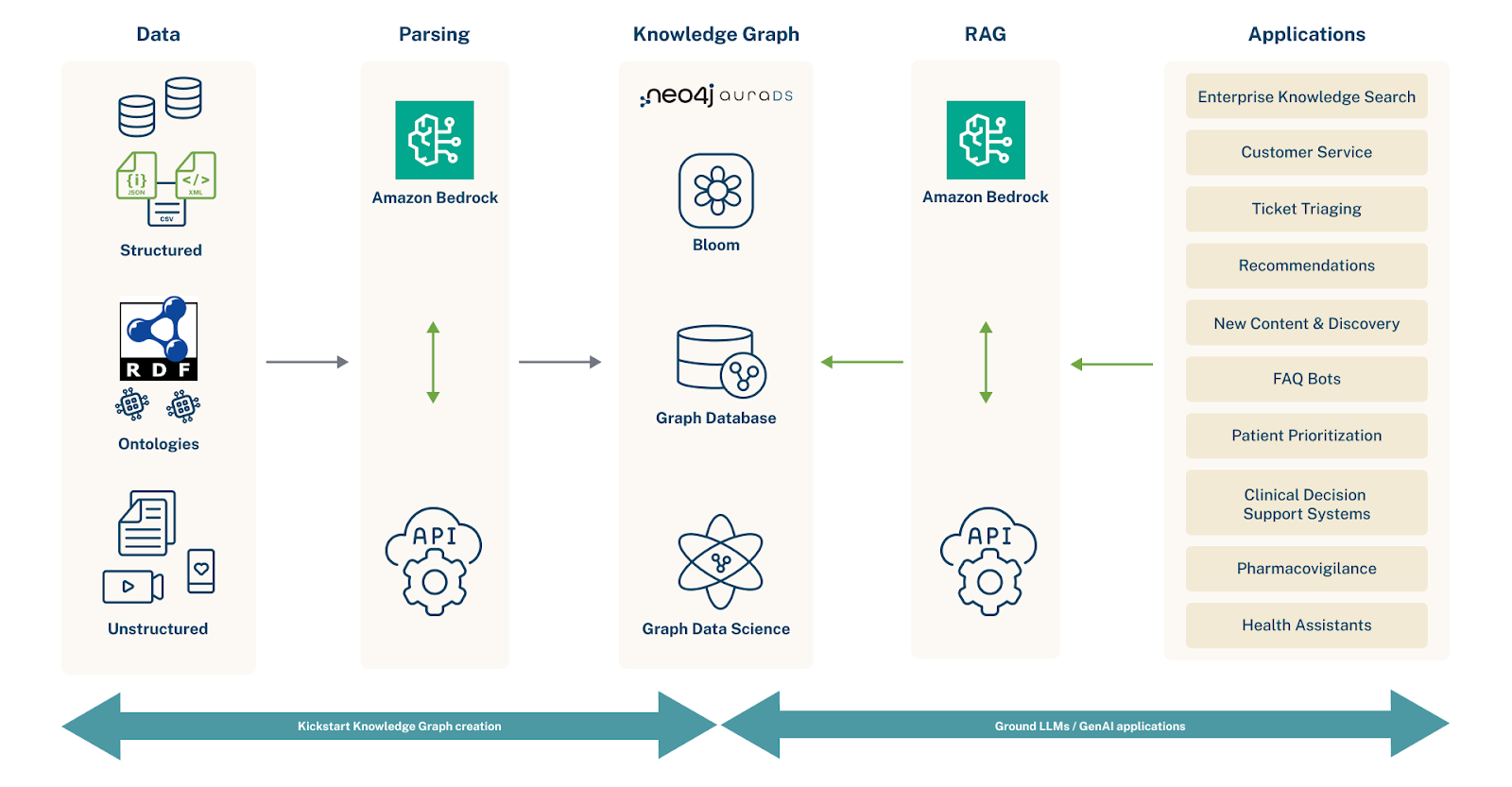 Neo4j AWS Bedrock Integration