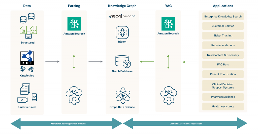 AWS & Neo4j: Solve LLM hallucinations and evolve GenAI