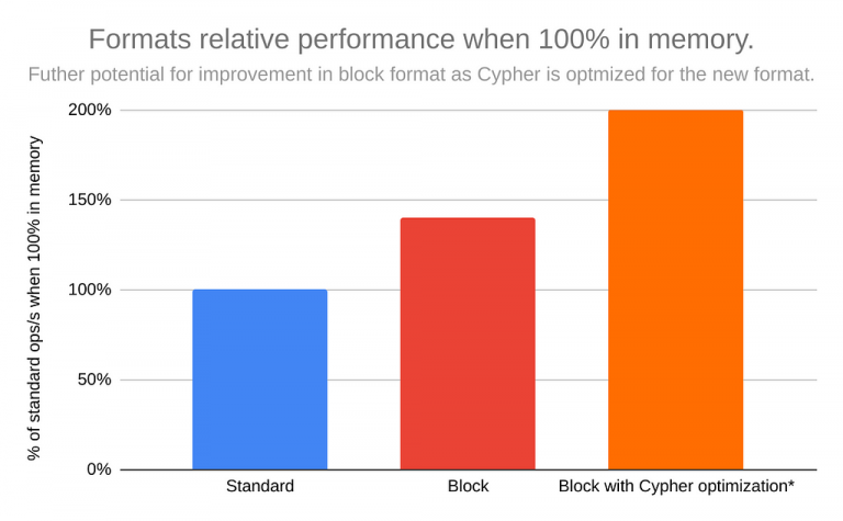 Try Neo4j’s Next-Gen Graph-Native Store Format
