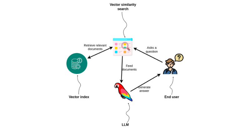 Graph Database & Analytics: Implementing Advanced Retrieval RAG Strategies With Neo4j