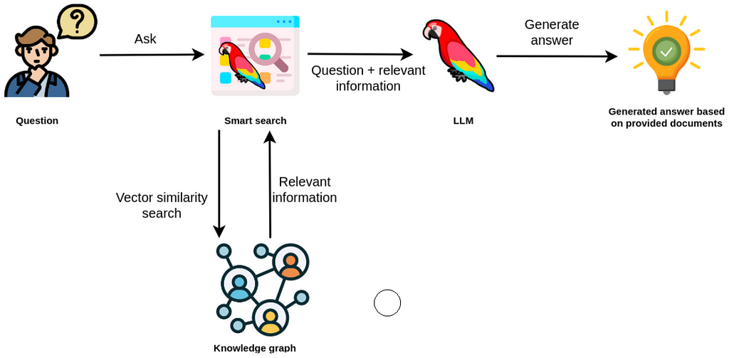 Vector similarity search in an RAG application.