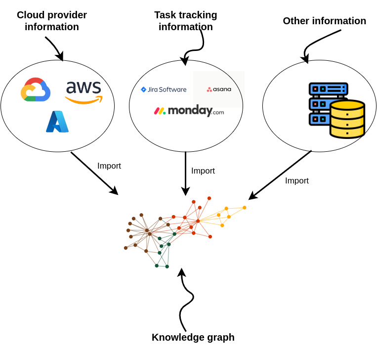 Combining multiple data sources into a knowledge graph.