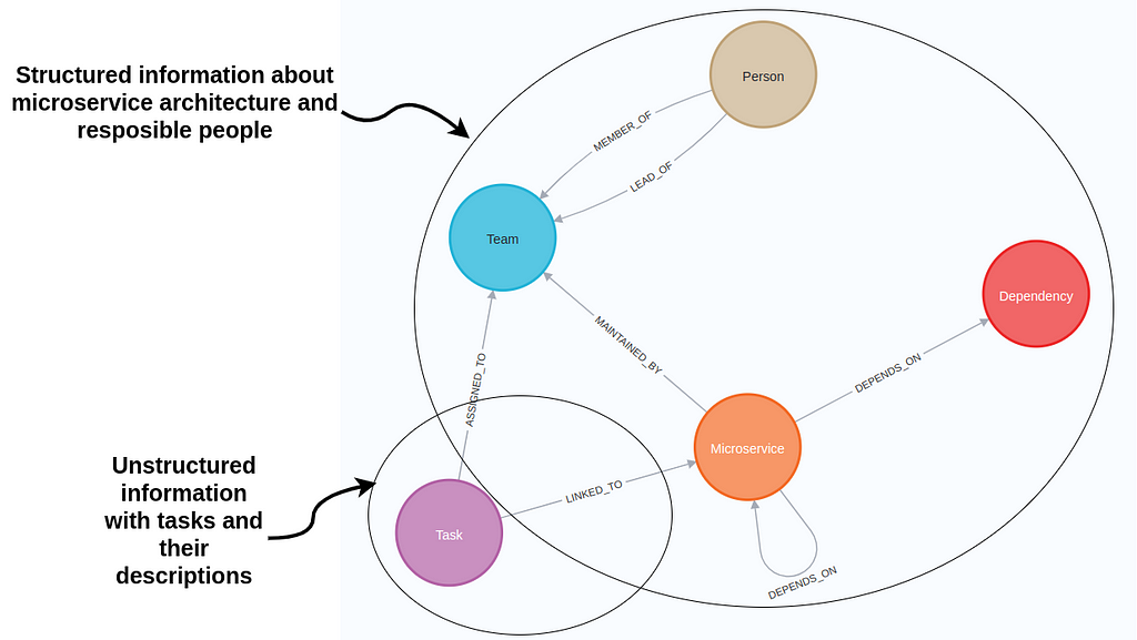 Knowledge graph schema representing microservice architecture and their tasks.