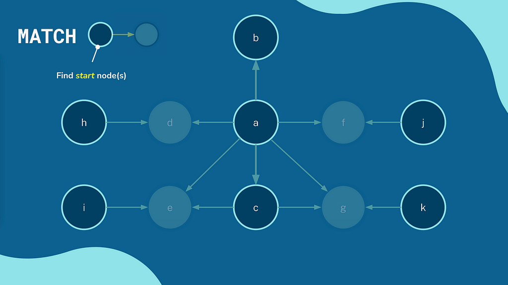 Slow Cypher Statements and How to Fix Them - Graph Database & Analytics