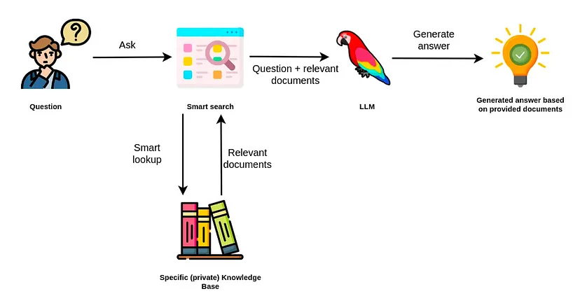 What is RAG? (Retrieval Augmented Generation) 