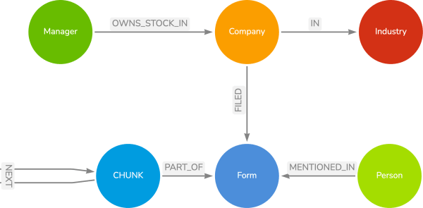 Implementing Advanced Retrieval RAG Strategies With Neo4j