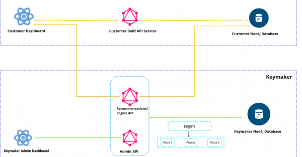 Accelerate Neo4j app development with low-code Keymaker framework