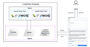 Enhancing RAG using LangChain templates, agents, LangServe & Neo4j