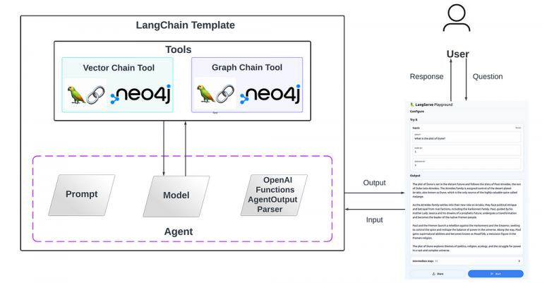 Enhancing RAG using LangChain templates, agents, LangServe & Neo4j