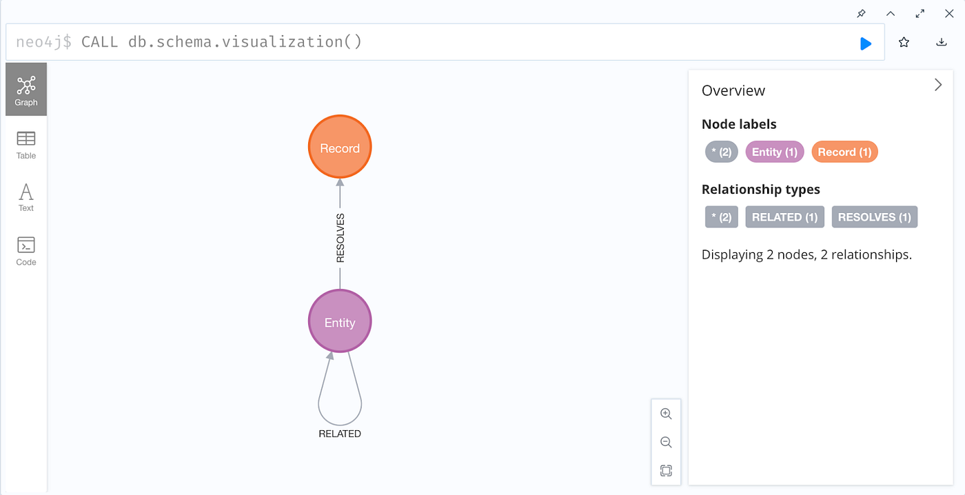 A graph database schema.