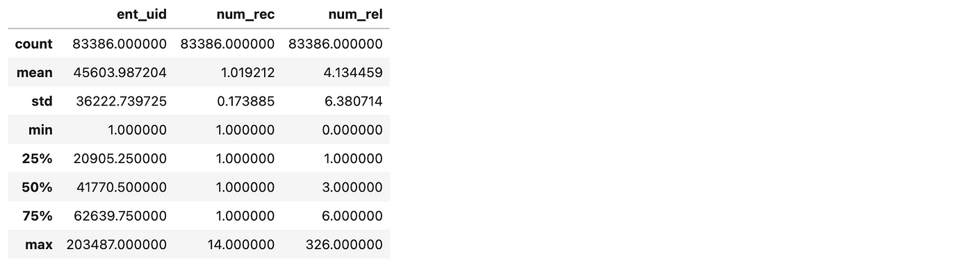 The distributions for resolved records and related entities.