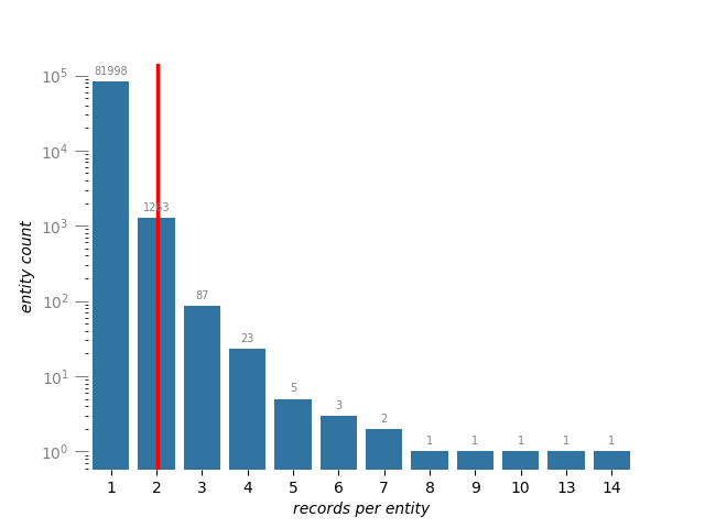 Histogram: entities count vs. records per entity