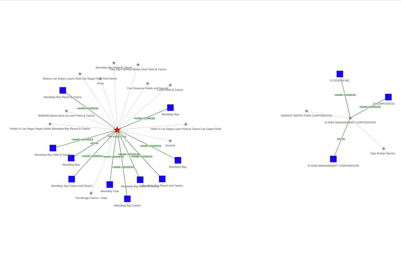 Network: zoom into record linking.