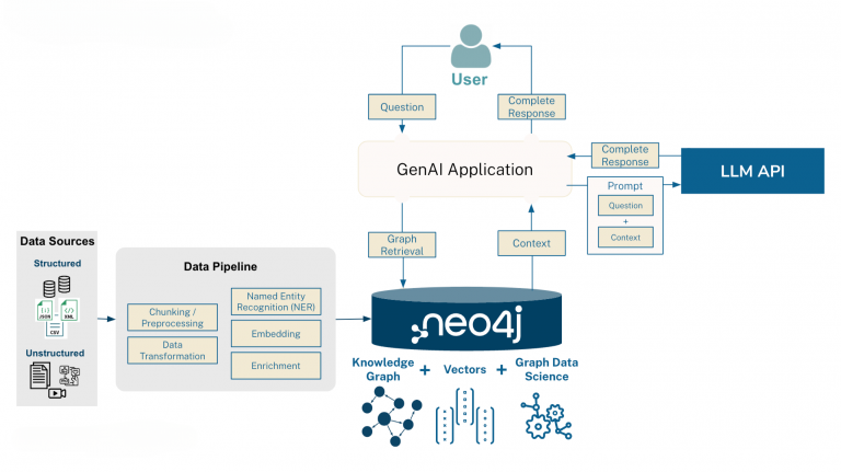 The GraphRAG manifesto: Adding knowledge to GenAI
