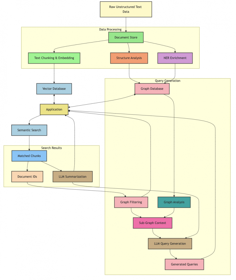 Vectors and graphs: Better together