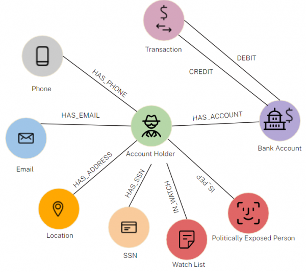 Fraud detection solutions with Neo4j & AWS