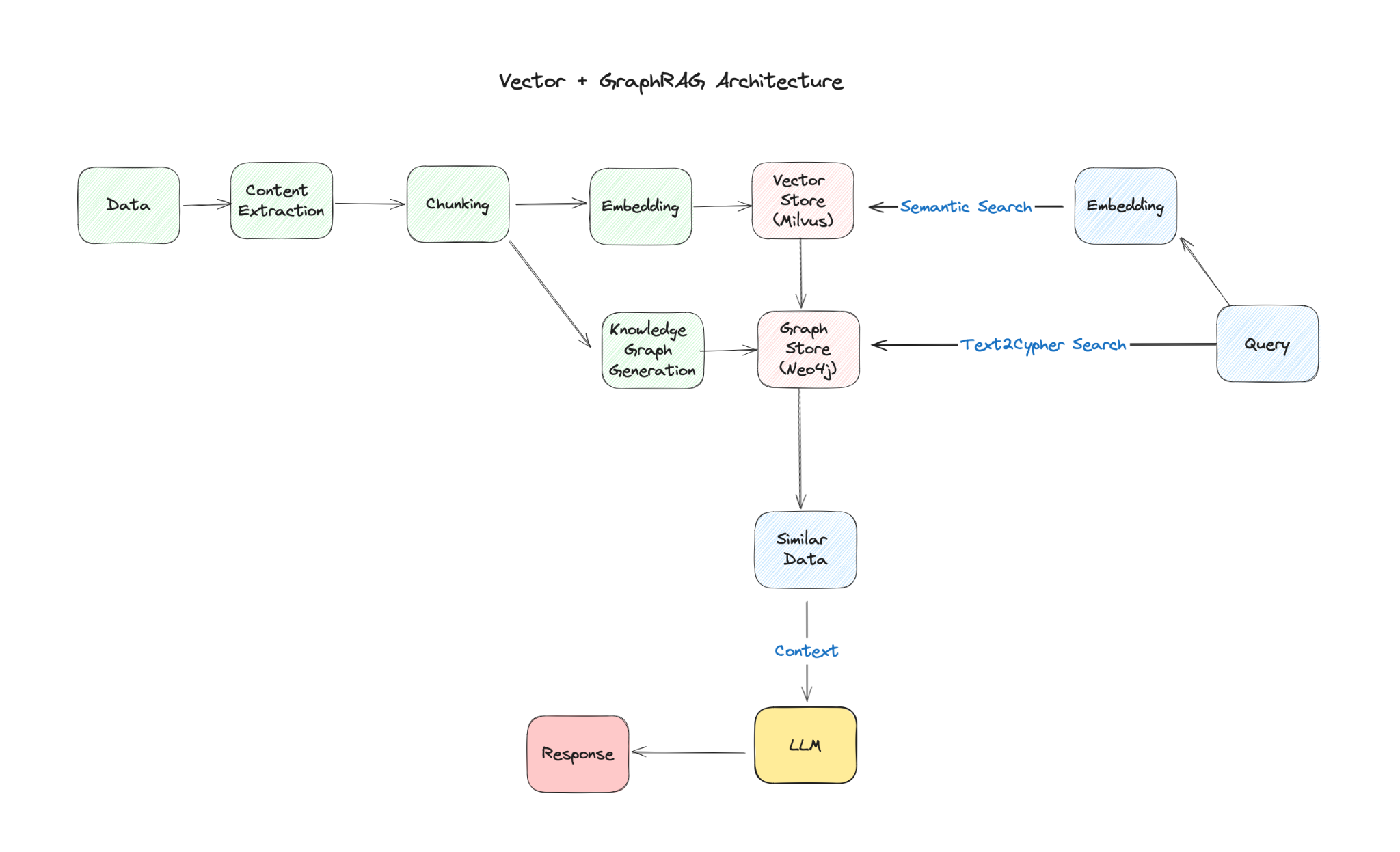 Vector + GraphRAG Architecture