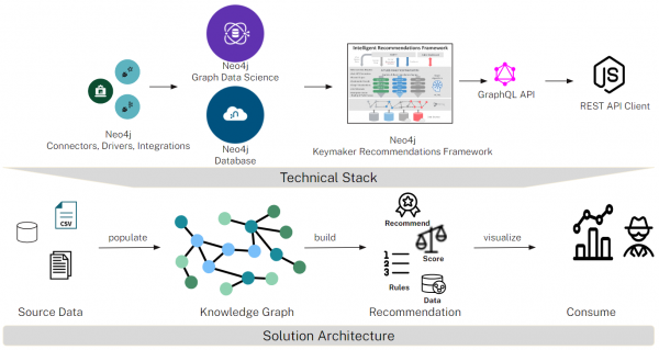 Neo4j graphs, acceleration frameworks, and recommendations: A winning trio