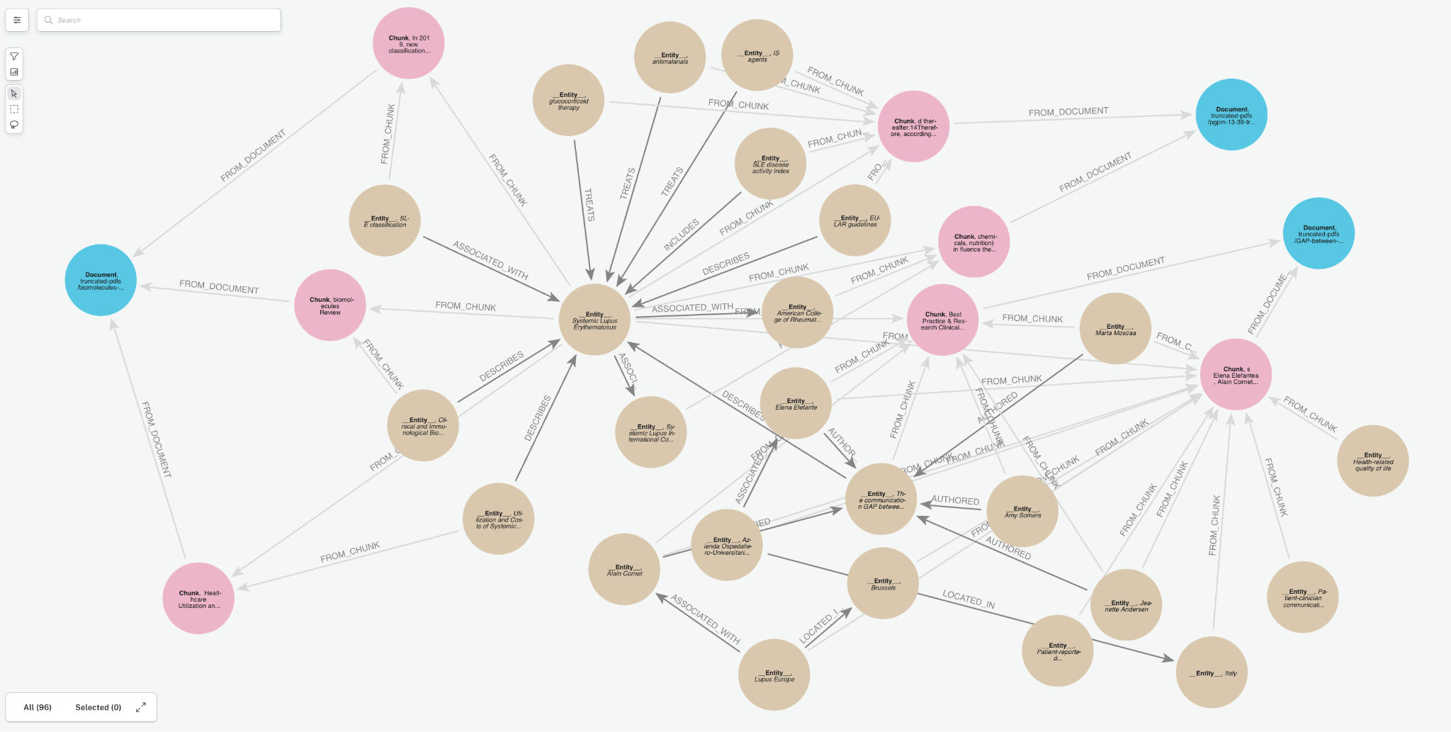 A sample of graph containing medical research papers on Lupus.