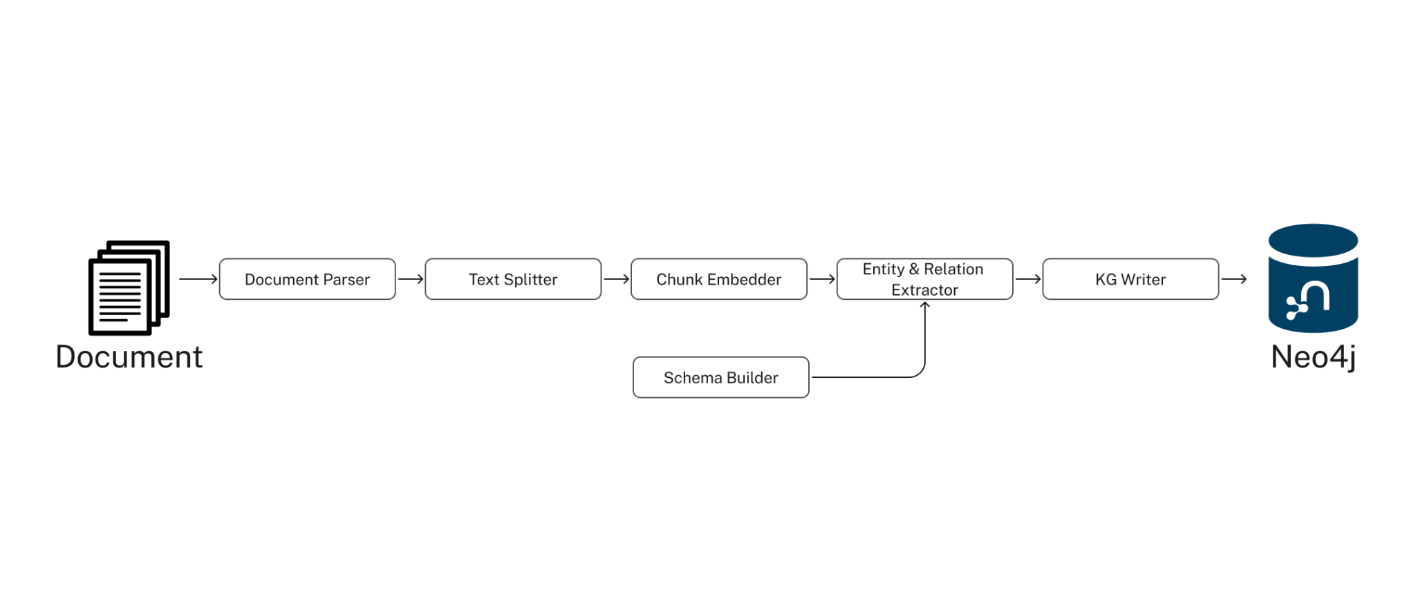 The SimpleKGPipeline process.