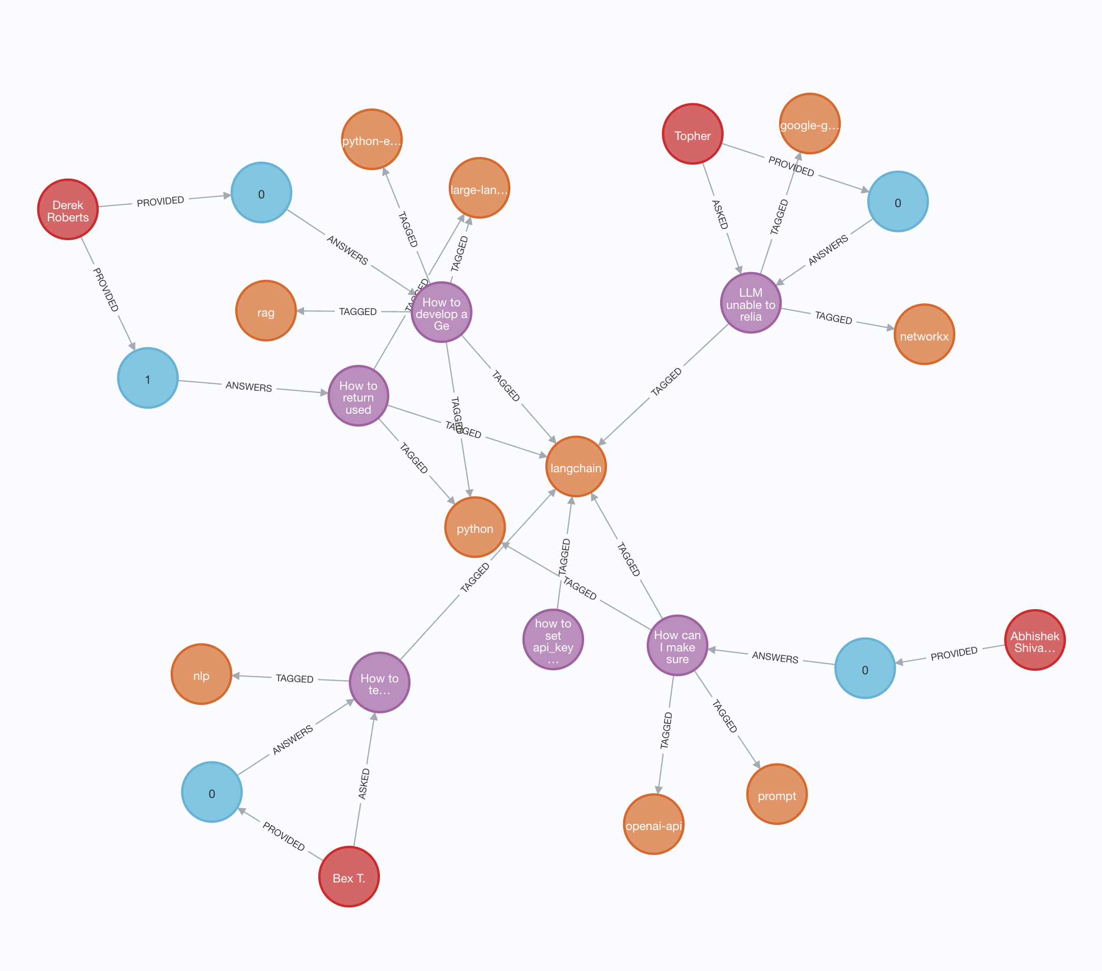 Subset of the imported data