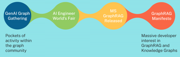 GenAI graph gathering 2.0: The evolution of GraphRAG
