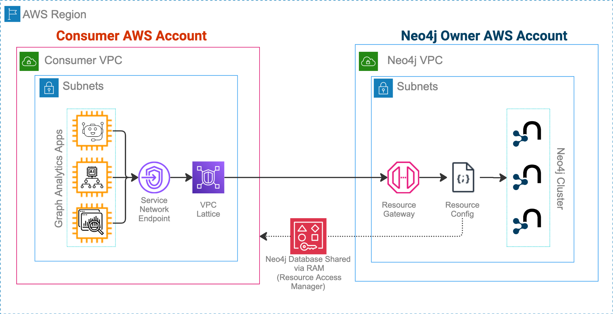 PrivateLink and Lattice for Secure Database Sharing