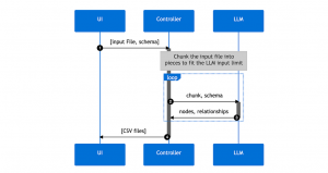 How to convert unstructured text to knowledge graphs using LLMs
