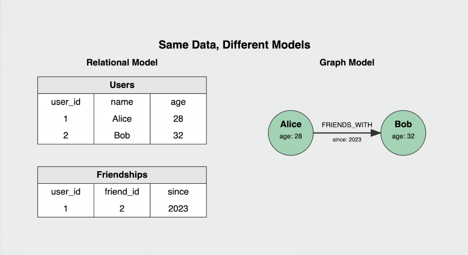 Graph Database vs. Relational Database: What’s The Difference?