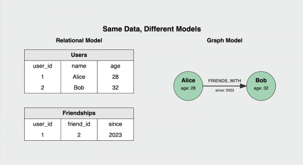 Graph Database vs. Relational Database: What’s The Difference?