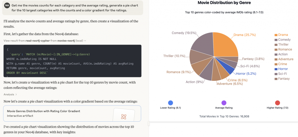 Bar chart in Cursor visualizing ratings for the best-rated adventure movies from the Neo4j database