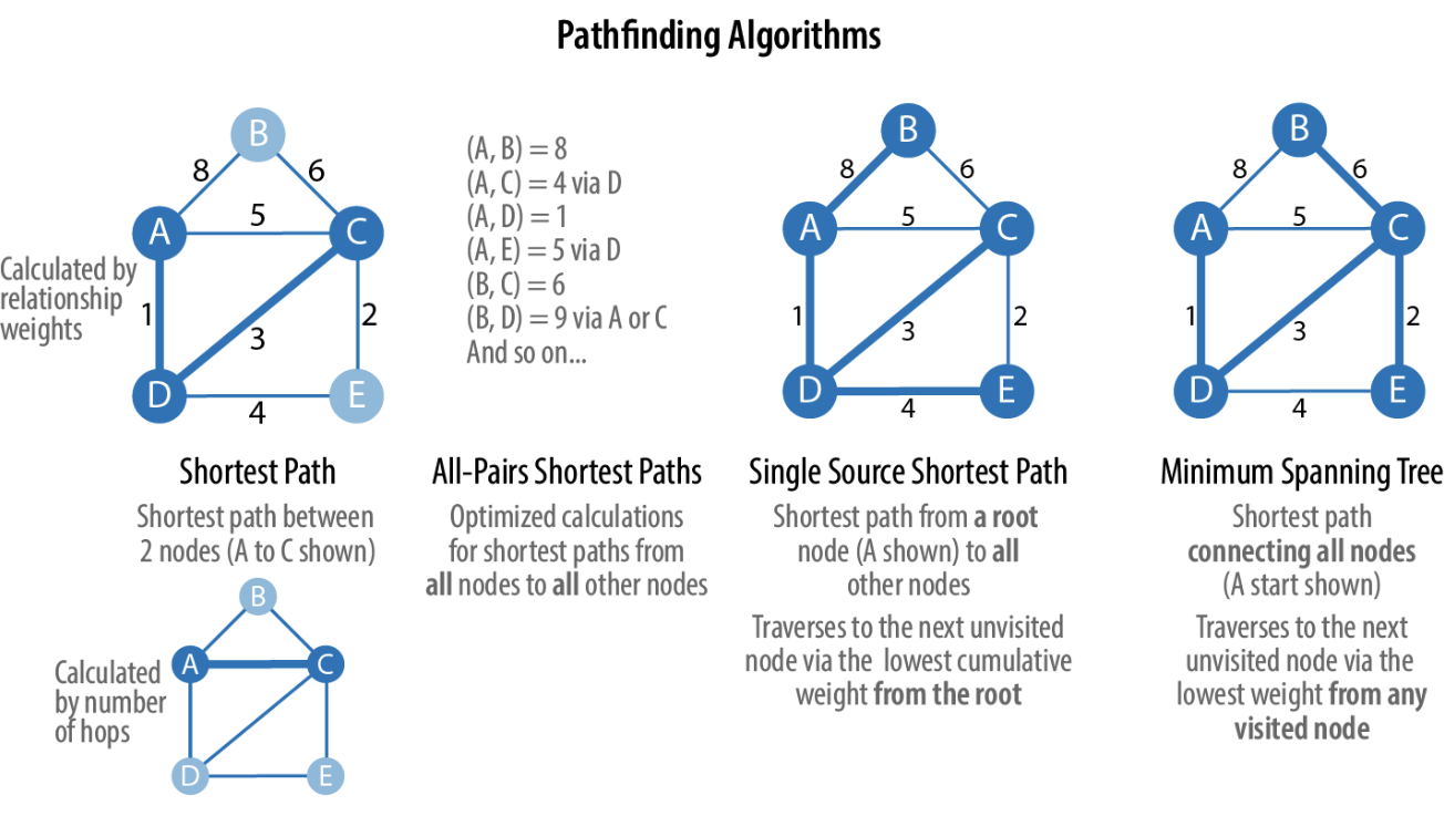 What Are Graph Algorithms? A Comprehensive Guide