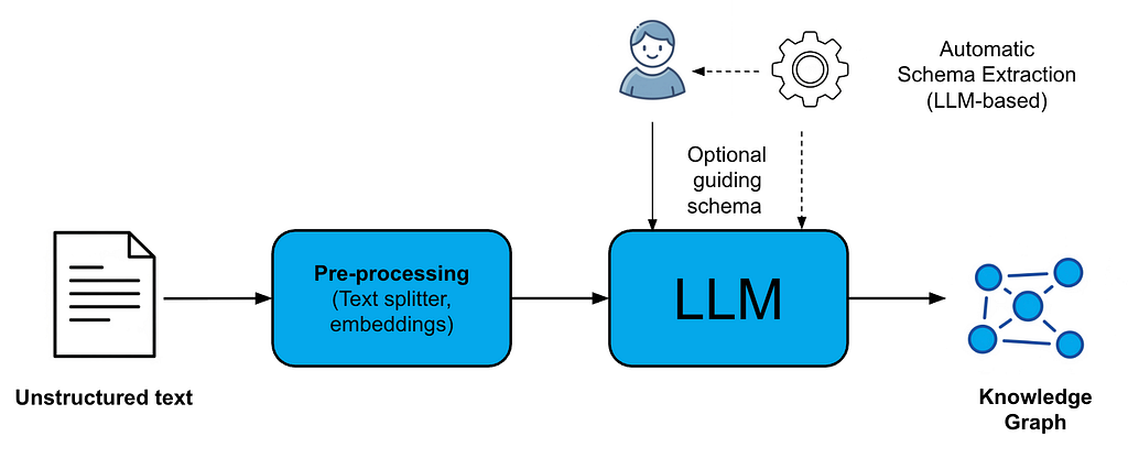 Schema-guided KG construction